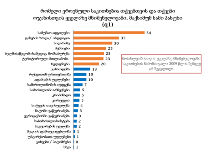 გამოკითხულთა 54%-თვის სამუშაო ადგილები ყველაზე მნიშვნელოვანი საკითხია - NDI 