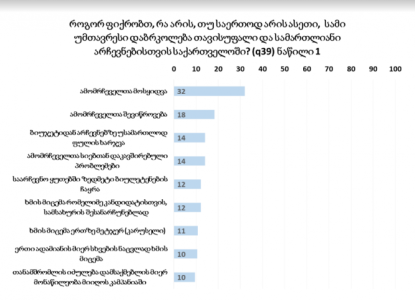 NDI-ის კვლევის გამოკითხულთა 32% საქართველოში თავისუფალი და სამართლიანი არჩევნებისთვის უმთავრეს დაბრკოლებად ამომრჩეველთა მოსყიდვას ასახელებს