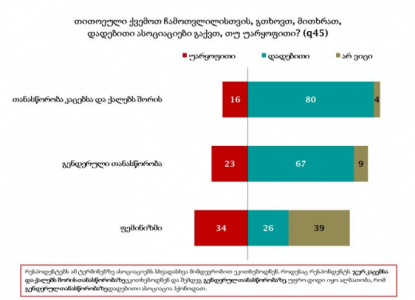 NDI-ს მიერ გამოკითხულთა 80 % კაცებსა და ქალებს შორის თანასწორობას დადებითად უყურებს