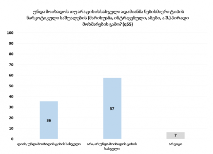  გამოკითხულთა 57% მიიჩნევს, რომ ნებისმიერი ნარკოტიკული საშუალების პირადი მოხმარების გამო ადამიანმა ციხის სასჯელი არ უნდა მოიხადოს. NDI-ს კვლევა