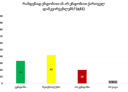  გამოკითხულთა 33% ქართველ, 45%  საერთაშორისო დამკვირვებლებს ენდობა