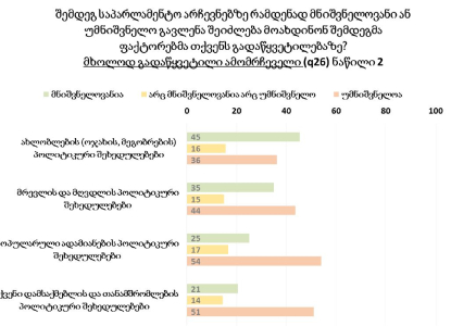 გამოკითხულთა არჩევანზე გავლენას ახლობლების, მრევლისა და მღვდლის პოლიტიკური შეხედულებები მოახდენს
