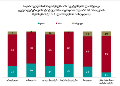 NDI-გამოკითხულთა 69%-მა საკონსტიტუციო ცვლილებების პროცესის შესახებ არ იცოდა