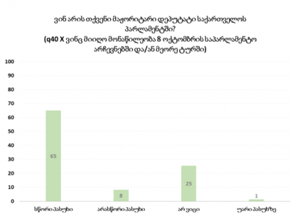  25% არ იცის ვინ არის მისი მაჟორიტარი დეპუტატი პარლამენტში -NDI კვლევა 