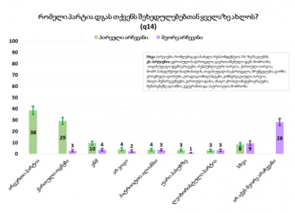 "ქართული ოცნება" 29%, ენმ 10%, - NDI-ს კვლევის შედეგები