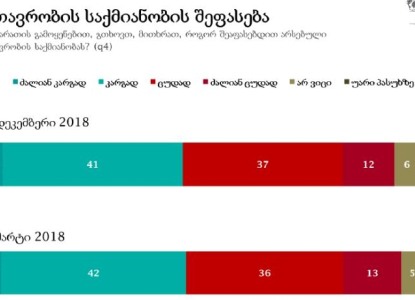 NDI-ის კვლევის თანახმად, გამოკითხულთა 41% მთავრობის საქმიანობას კარგად აფასებს