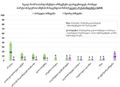 რომელ პარტიას მისცემს ხმას, გამოკითხულთა 38% ჯერ არ გადაუწყვეტია