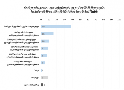 NDI-ის კვლევის თანახმად, ხმის მიცემისას პარტიის ეკონომიკური პოლიტიკა ყველაზე მნიშვნელოვანი იყო  
