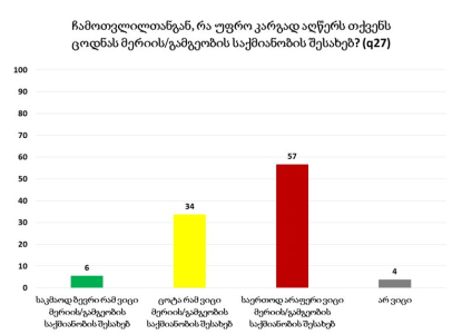  NDI-ის კვლევის თანახმად, გამოკითხულთა 57% საკუთარი ქალაქის გამგეობის საქმიანობის შესახებ არანაირ ინფორმაციას არ ფლობს