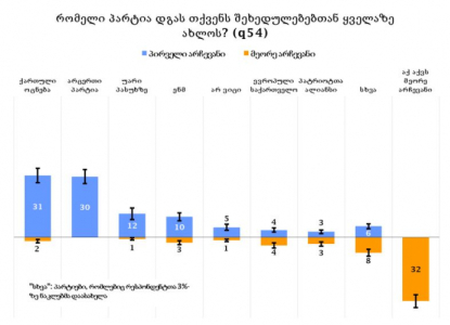 NDI - რესპონდენტთა 31 %-სთვის მის შეხედულებებთან ყველაზე ახლოს ”ქართული ოცნება” დგას, 10 %-სთვის კი ”ნაციონალური მოძრაობა”