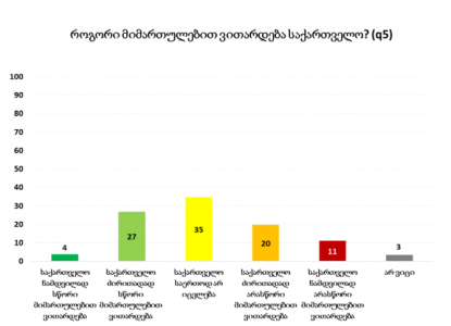 NDI-ის კვლევის თანახმად, თანაბარია იმ მოქალაქეების რაოდენობა, ვინც თვლის, რომ საქართველო სწორი და არასწორი მიმართულებით ვითარდება