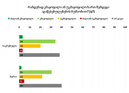 გამოკითხულთა  34% საკრებულოს მუშაობით  კმაყოფილია - NDI-ს კვლევა
