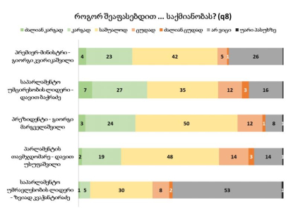 კვლევის თანახმად, 42% გიორგი კვირიკაშვილის საქმიანობას საშუალოდ აფასებს