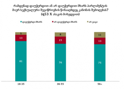 NDI-ს მიერ გამოკითხულთა 77% პარლამენტის მიერ სექსუალურ შევიწროებასთან დაკავშირებული კანონის მიღებას მხარს დაუჭერდა