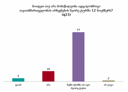 NDI - არჩევნების მეორე ტურში გამოკითხულთა 16%-მა მონაწილეობა არ მიიღო
