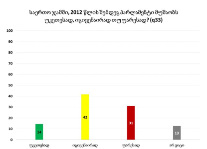 გამოკითხულთა 42% თვლის, რომ 2012 წლის შემდეგ პარლმანენტი იგივენაირად მუშაობს - NDI