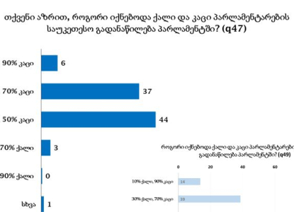 NDI - გამოკითხულთა უმრავლესობა მიიჩნევს, რომ პარლამენტში 50% ქალი და 50% კაცი დეპუტატი უნდა იყოს
