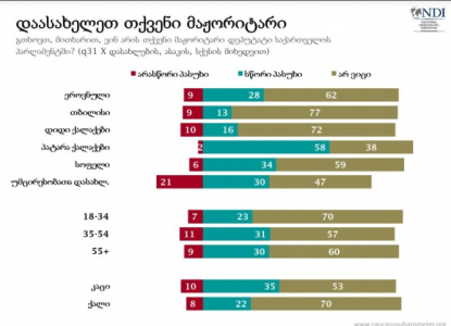 NDI-ის კვლევა- პატარა ქალაქებში,გამოკითხულთა 38%-მა  არ იცის ვინ არის მათი მაჟორიტარი დეპუტატი