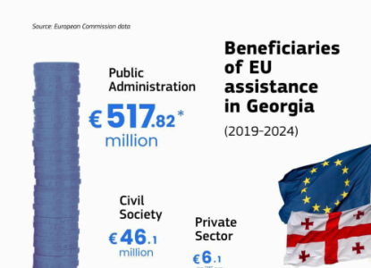 სამოქალაქო საზოგადოებასთან შედარებით, სამინისტროებს 10-ჯერ მეტი თანხა გამოეყო - ევროკომისიის გენერალური დირექტორატი