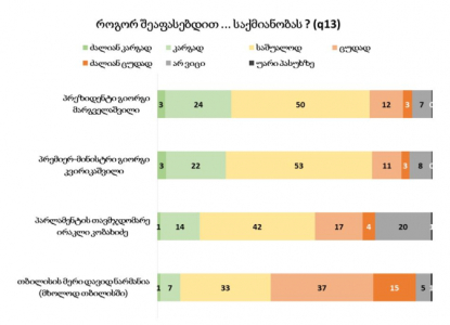 გამოკითხულთა 3-3% პრეზიდენტისა და პრემიერ-მინისტრის საქმიანობას "ძალიან კარგად" აფასებს