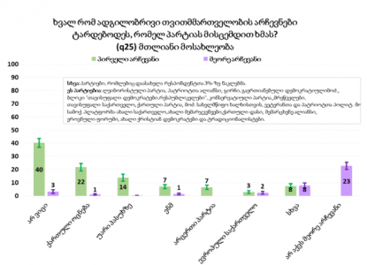 ხვალ რომ თვითმმართველობის არჩევნები ტარდებოდეს, გამოკითხულთა 22% ”ქართულ ოცნებას” მისცემდა ხმას, 7% - ”ნაცმოძრაობას”, 3% ”ევროპულ საქართველოს” - NDI-ის კვლევა