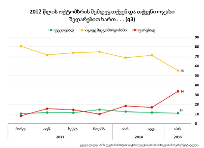 გამოკითხულთა 55%,-ს შეფასებით  2012 წლის ოქტომბრის შემდეგ მისი ოჯახი იგივე მდგომარეობაშია