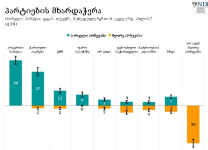 NDI-ის კვლევის მიხედვით, გამოკითხულთა უმეტესობისთვის, მათ შეხედულებებთან ახლოს არც ერთი პარტია არ დგას
