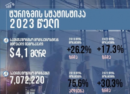  საქართველომ ტურიზმიდან რეკორდული 4.1 მილიარდი დოლარის შემოსავალი მიიღო