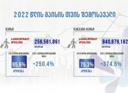 2022 წლის იანვარი-მაისის თვეში საერთაშორისო მოგზაურობიდან საქართველომ 841 მილიონი დოლარის შემოსავალი მიიღო